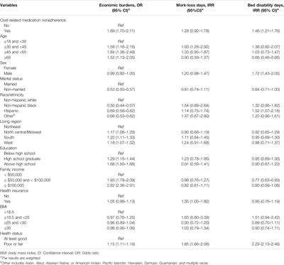 Impact of Cost-Related Medication Nonadherence on Economic Burdens, Productivity Loss, and Functional Abilities: Management of Cancer Survivors in Medicare